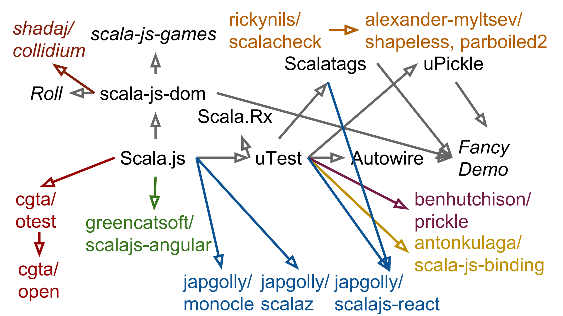 WhyScalajs/Dec2014Ecosystem.jpg