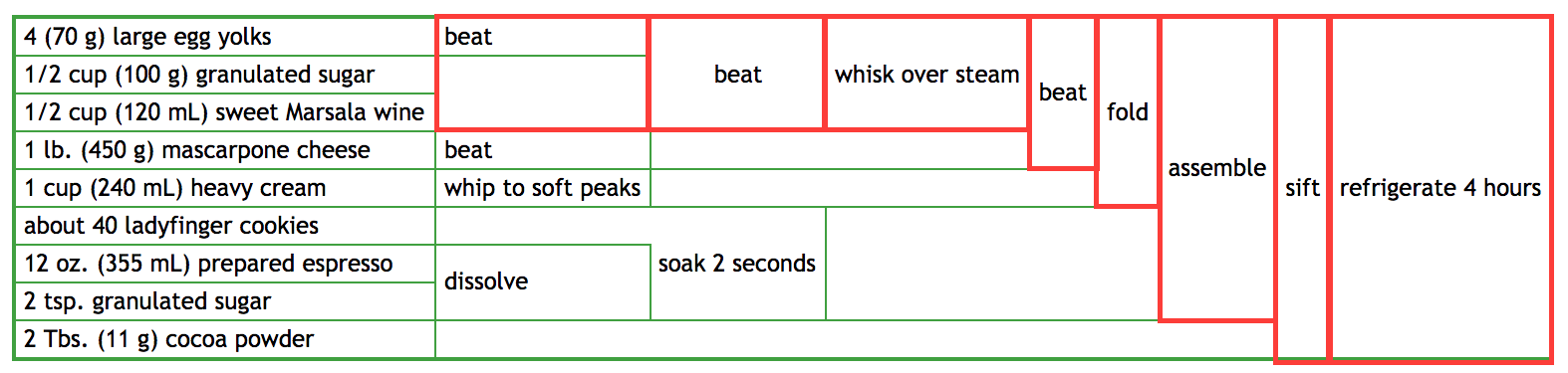 TiramisuDiagram